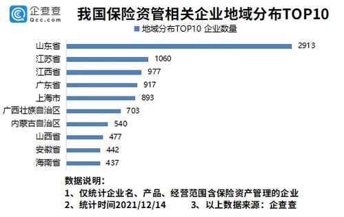 保险资产管理公司管理新规出台 企查查数据 我国现存保险资产管理公司1.36万家