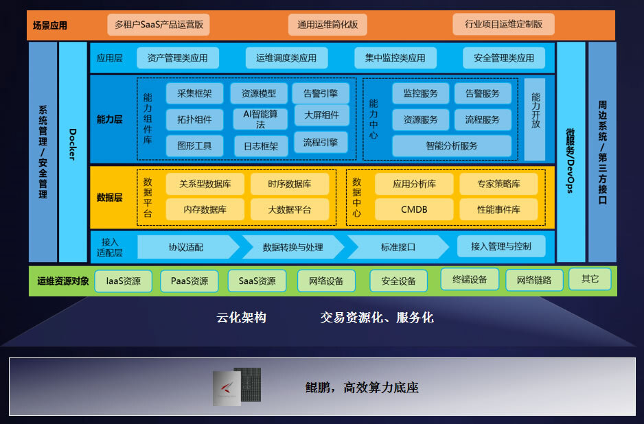 中邮科 it智能运维管理平台 - 解决方案 - 福建鲲鹏.