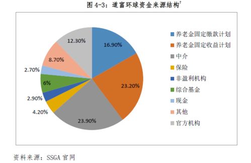 世界三大资产管理公司发展经验对我国公募基金行业的启示 下