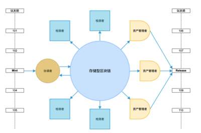 存储计算范式探索:简析跨链支付协议 everPay 运行机制