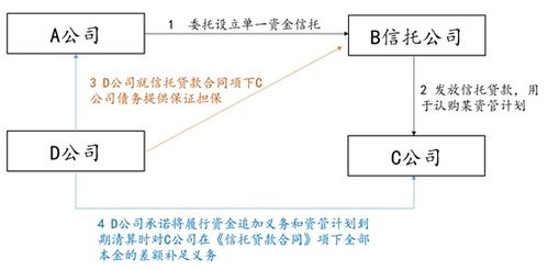 资产管理产品中常见增信方式法律性质探析